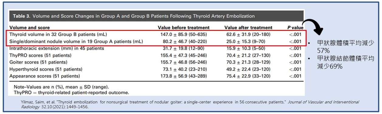 縮小甲狀腺或其結節的體積