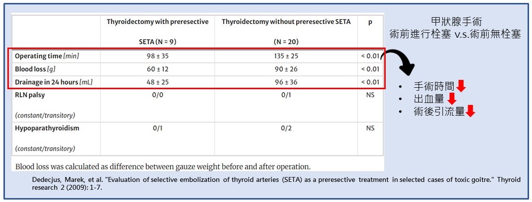 栓塞治療有效降低出血量