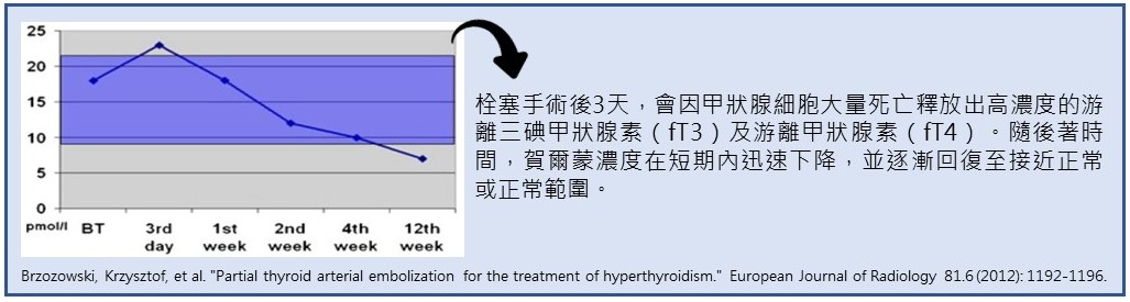 甲狀腺亢進功能獲得改善