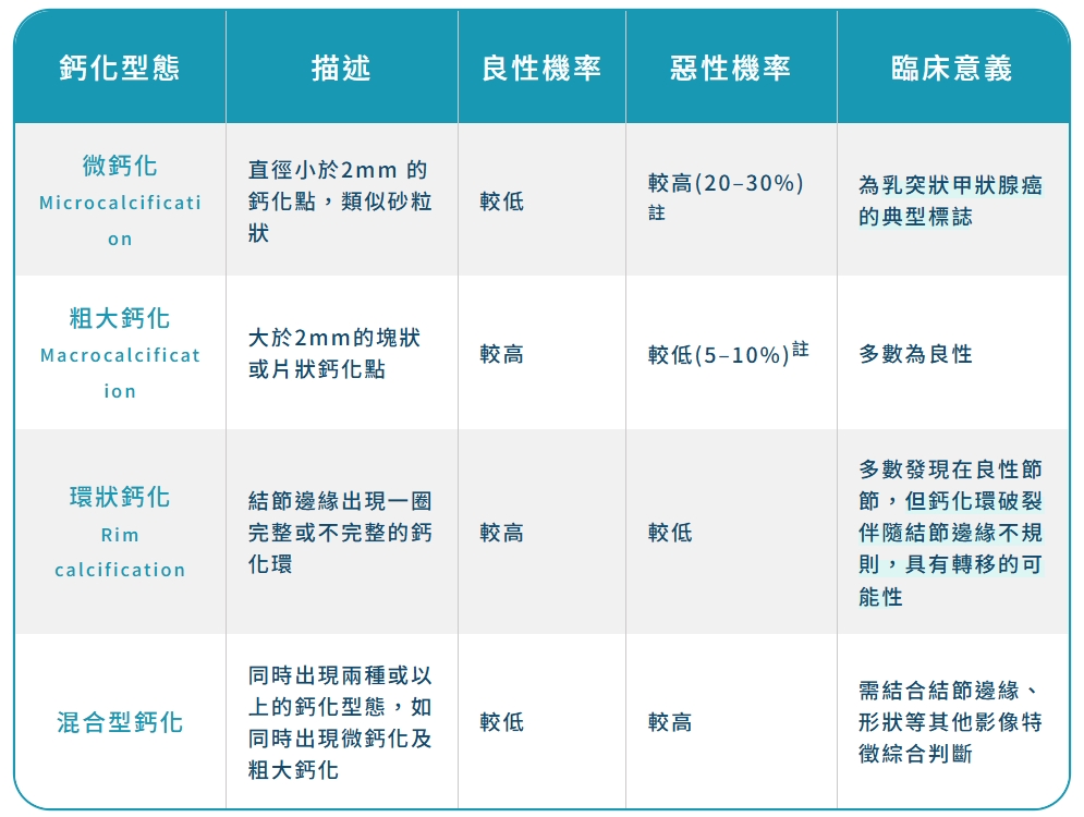 甲狀腺結節鈣化良性機率